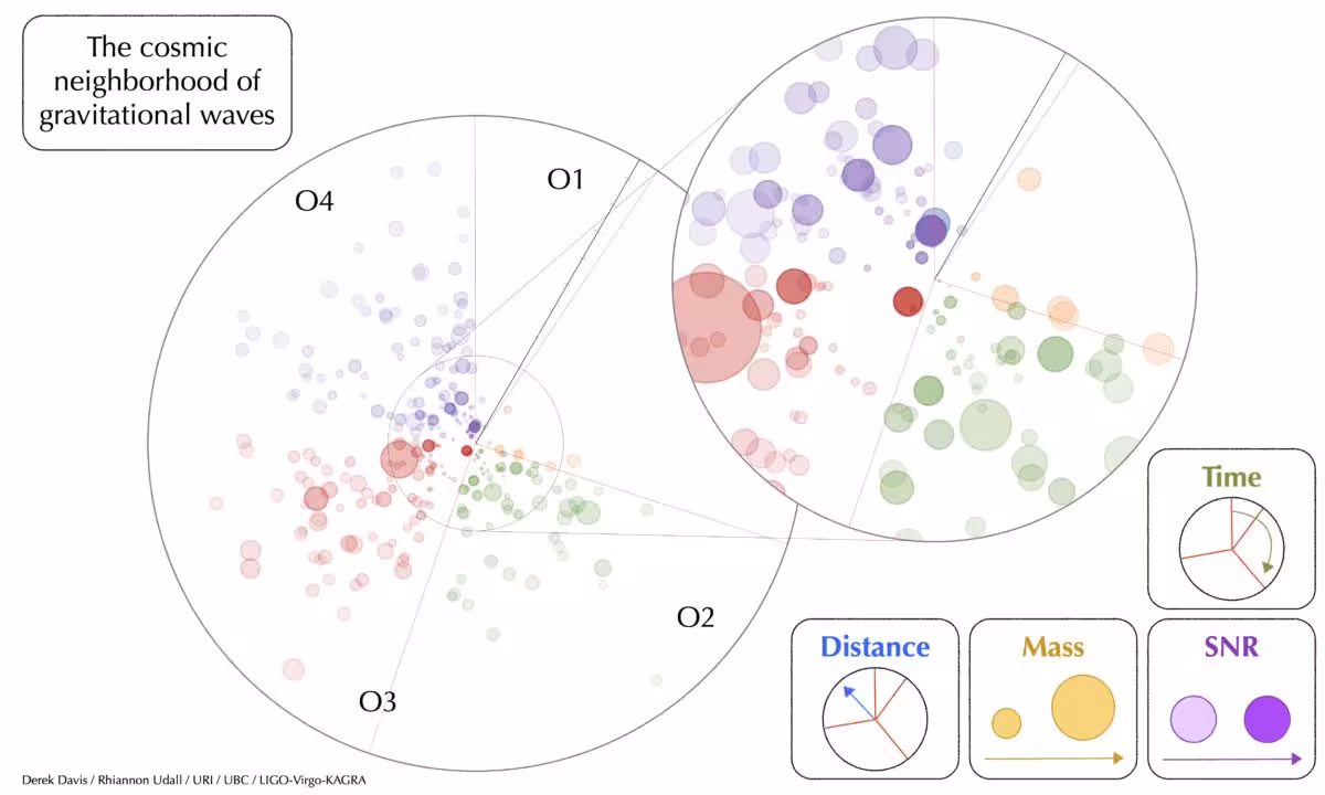 This Visualization Maps The 390 Gravitational Wave Events In Gwtc 5 By Observation Run, Distance, Mass And Signal Strength.