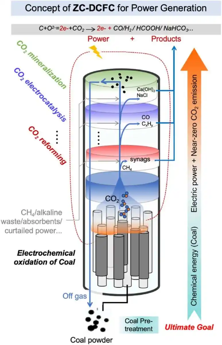 Diagram Showing Direct Coal To Electricity Conversion With Near Zero Co₂ Emissions.