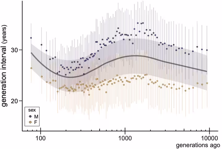 A bar and dot chart showing generations ago on the X axis and generation interval on the y axis.