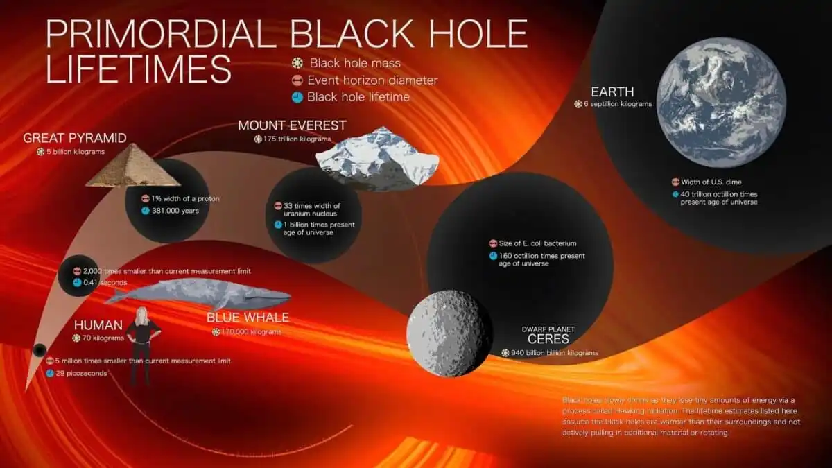 Primordial Black Hole Lifetimes Compared By Mass.