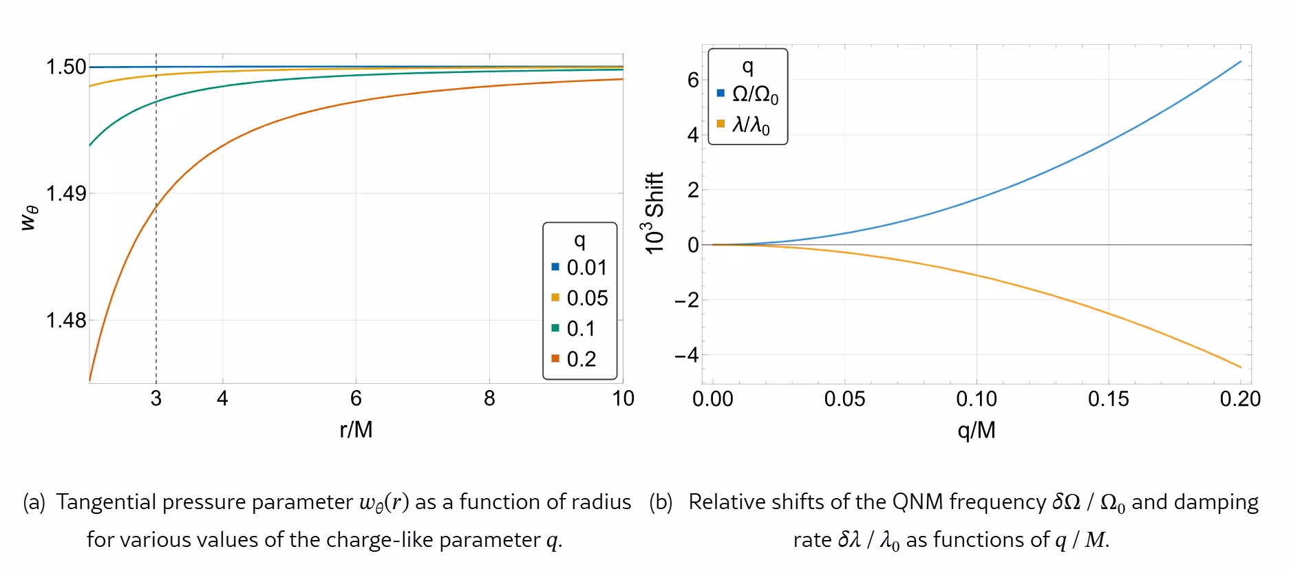 (a) Tangential pressure parameter wθ(r) as a function of radius for various values of the charge-like parameter q. (b) Relative shifts of the QNM frequency δΩ/Ω₀ and damping rate δλ/λ₀ as functions of q/M.