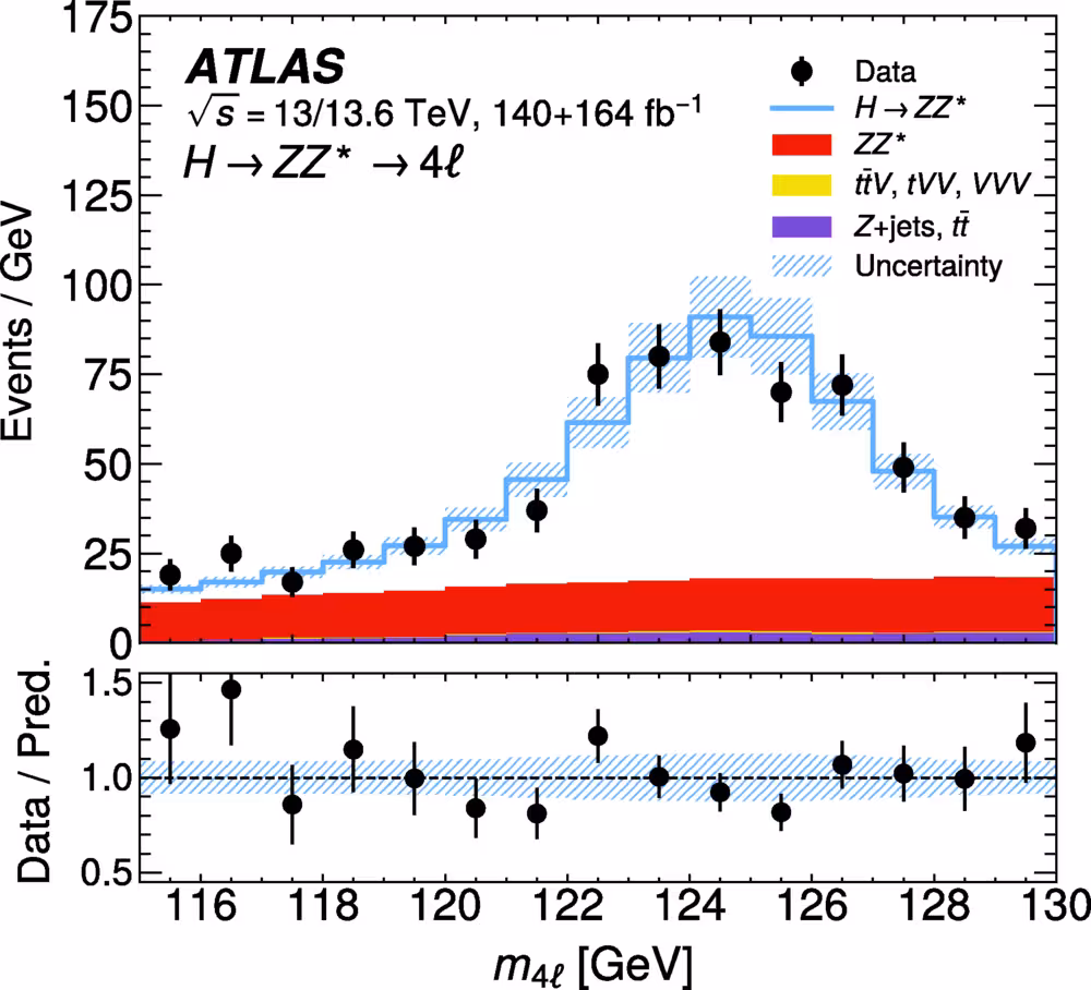 Observed (full circles) and the expected (histograms) four-lepton invariant mass distribution around the observed Higgs boson resonance.