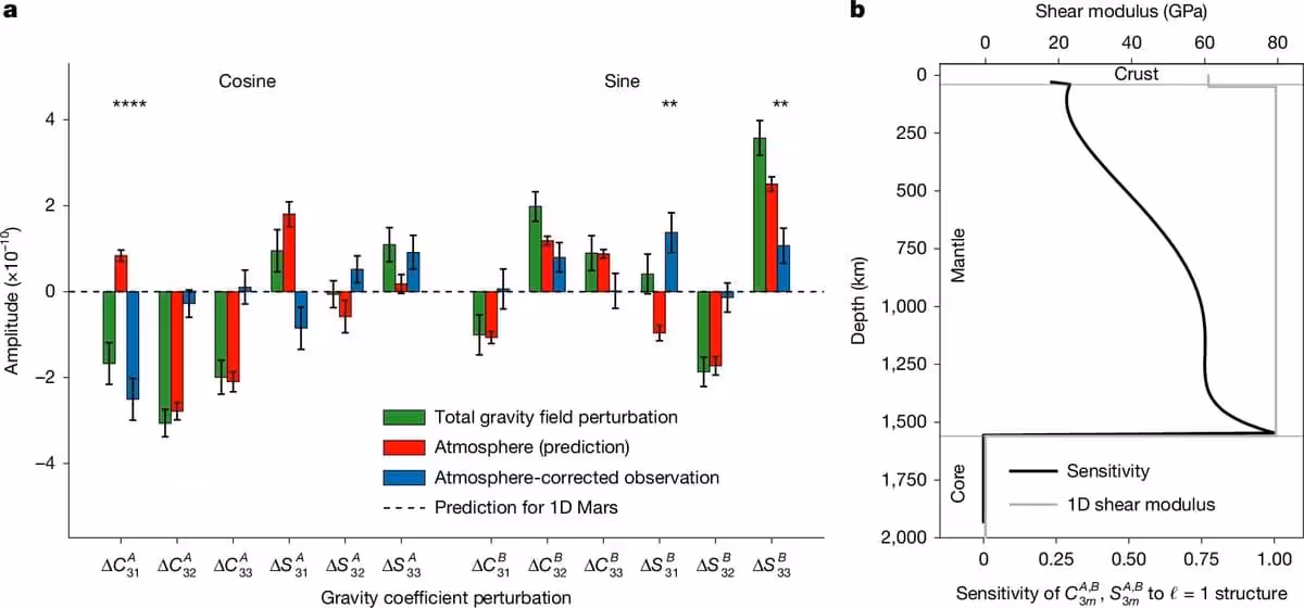 Gravity Field Perturbations And Sensitivity Of Mars Interior Models