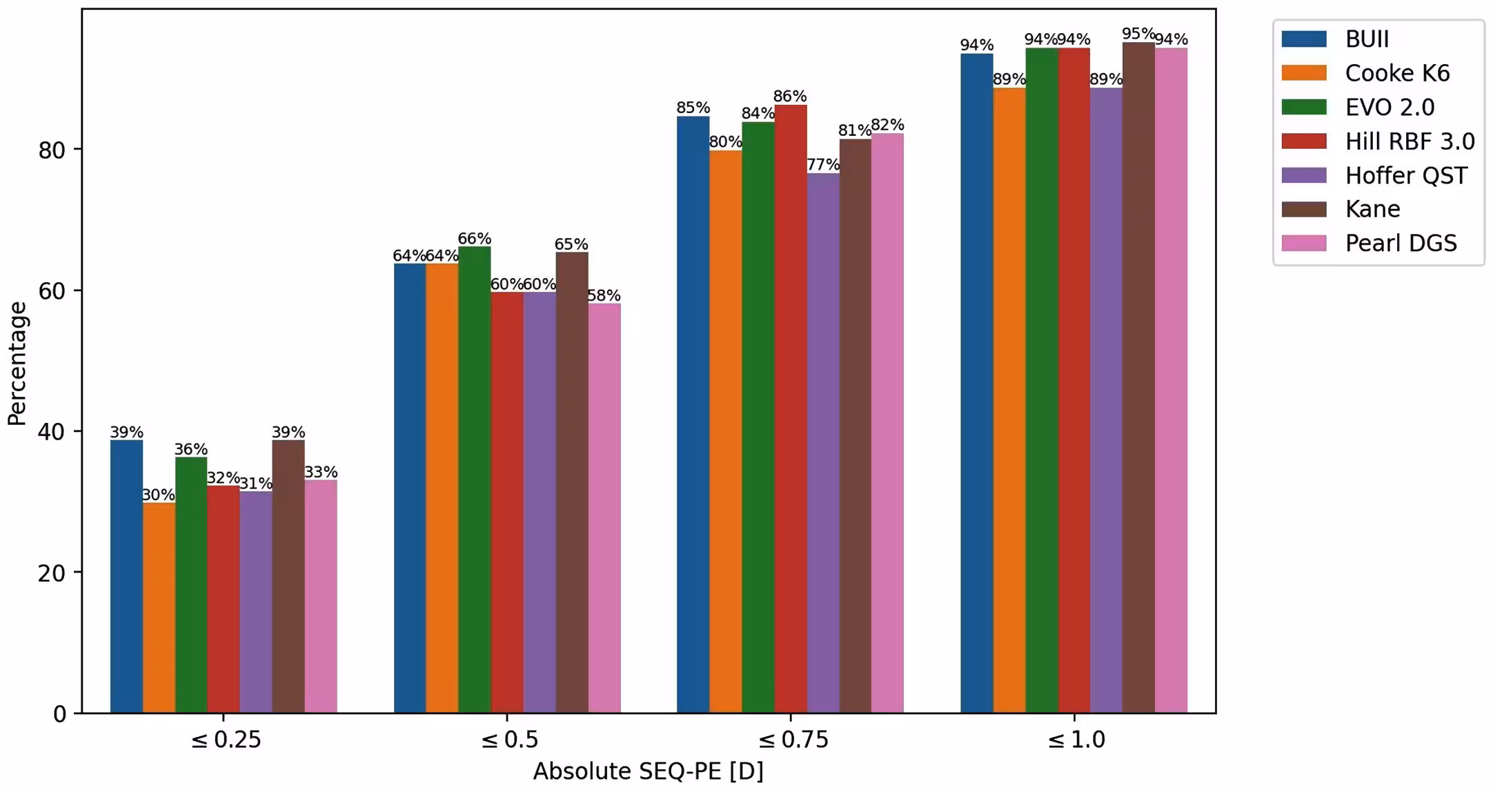 Fig 3: Ratios of eyes within absolute spherical equivalent prediction error (SEQ-PE) thresholds of 0.25, 0.50, 0.75 and 1.00 D for each formula.