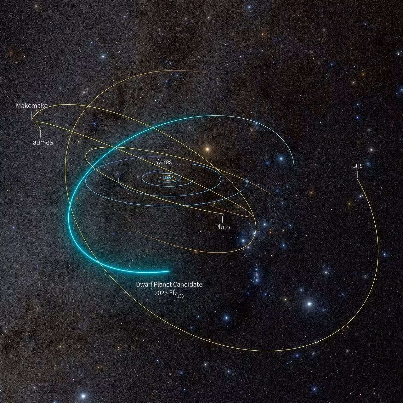 A Solar System diagram traces the orbit of newly discovered dwarf planet candidate 2026 ED138, identified in Vera C. Rubin Observatory data collected between March 4 and July 11, 2026. Shown at its May 8 position, the object appears alongside the orbits of five officially recognized dwarf planets: Pluto, Ceres, Eris, Haumea, and Makemake.