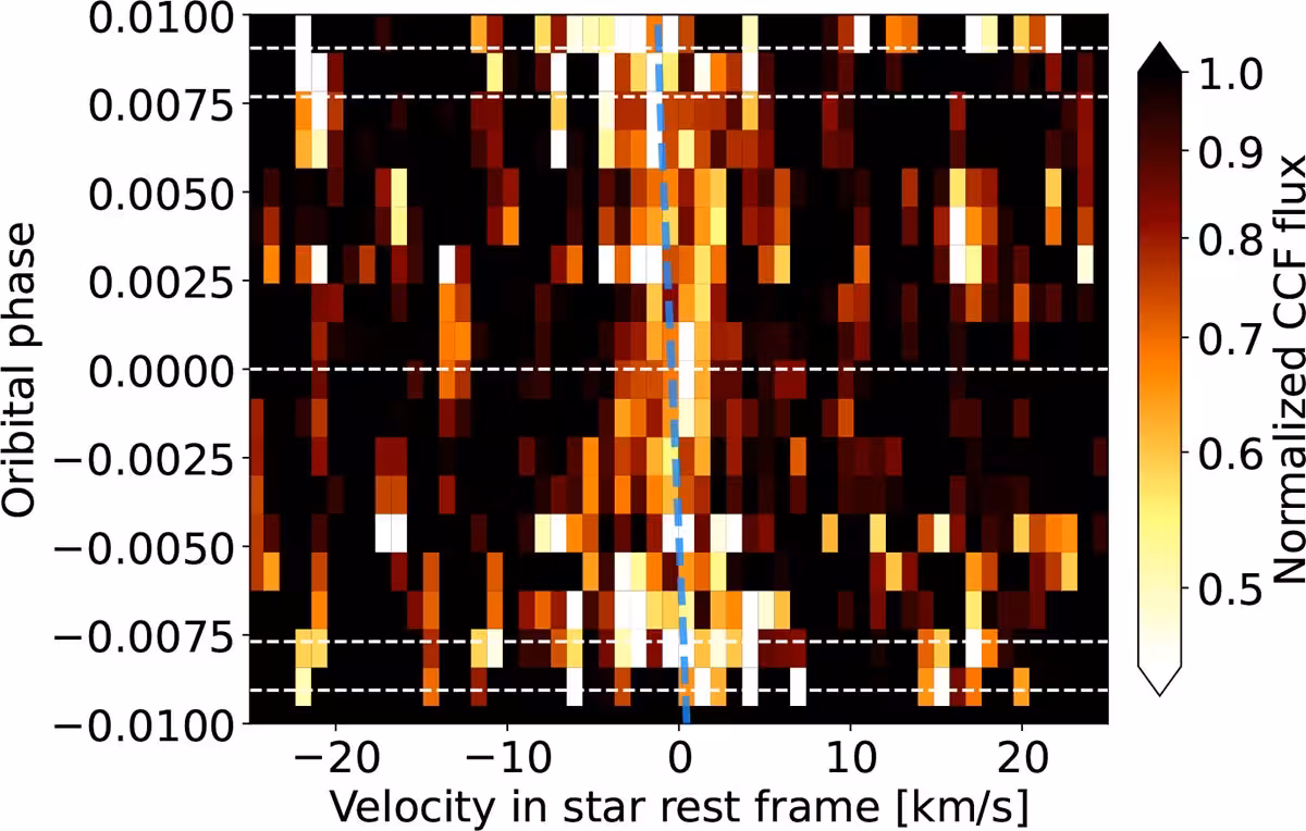 Intrinsic CCF map averaged over the five retained visits of NIRPS. Dashed horizontal lines denote the contact points and mid-transit. The dashed blue line corresponds to the RVs’ best-fit model local stellar lines occulted by the planet.