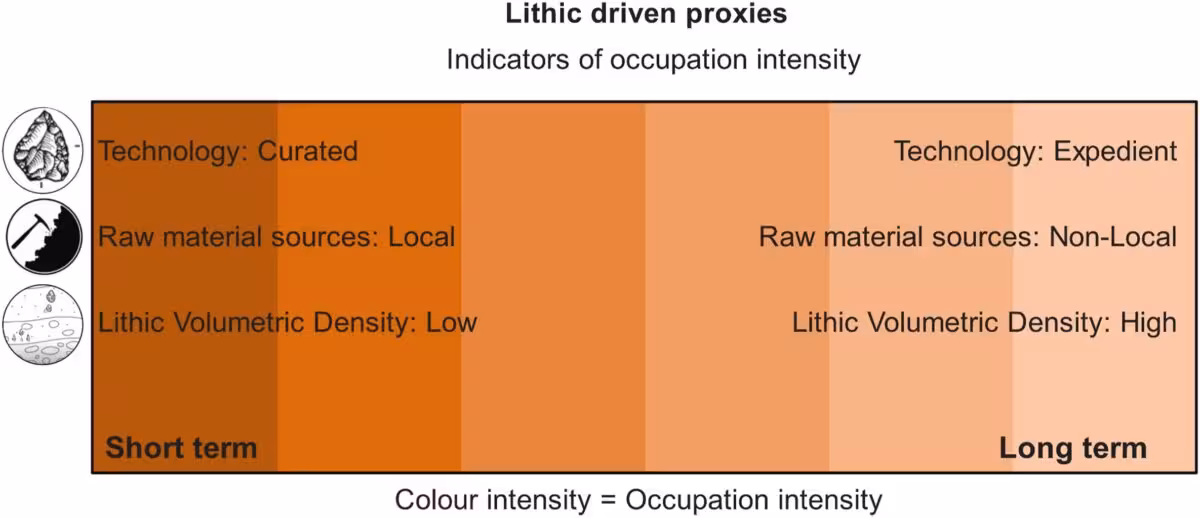Occupation Intensity Captures Three Key Factors Length Of Stay, Frequency Of Return, And Group Size.