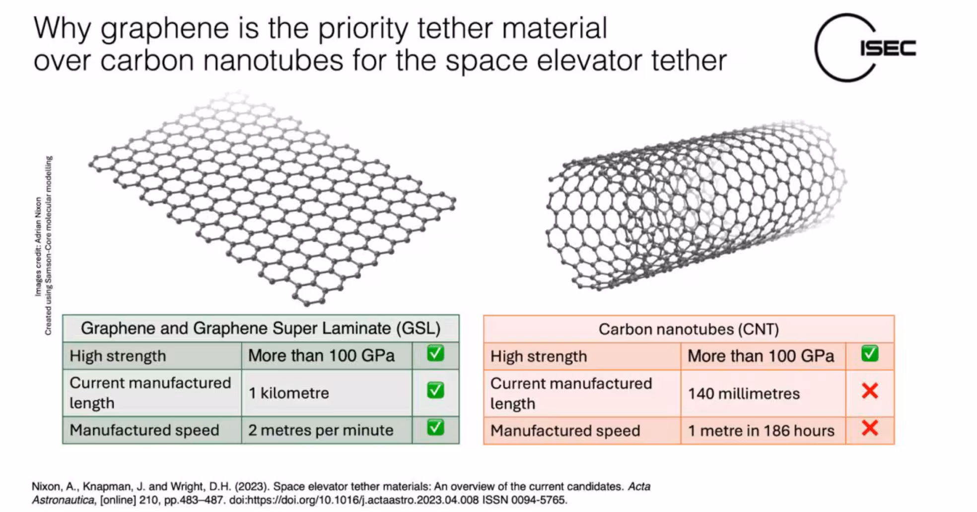 Why graphene is the priority tether material over carbon nanotubes for the space elevator tether