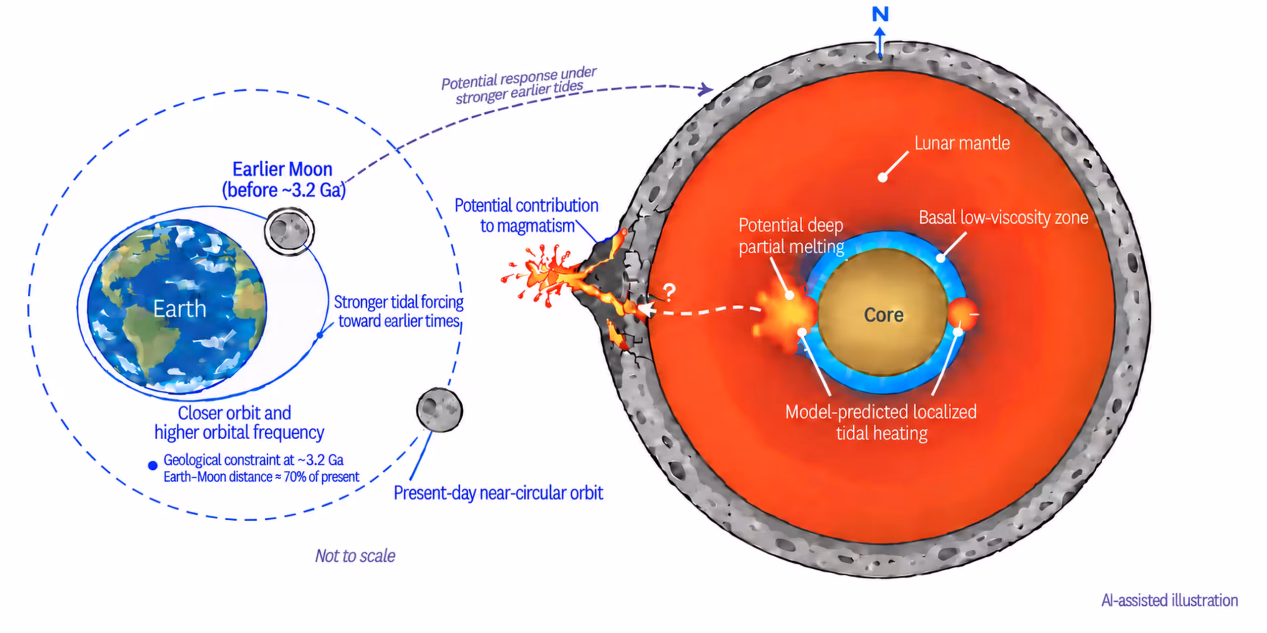 Graphical abstract illustrating the proposed tidal heating anomaly near the lunar core–mantle boundary. The localized heating pattern is predicted by numerical simulations, while associated deep melting and possible links to surface volcanism remain hypotheses requiring further investigation.
