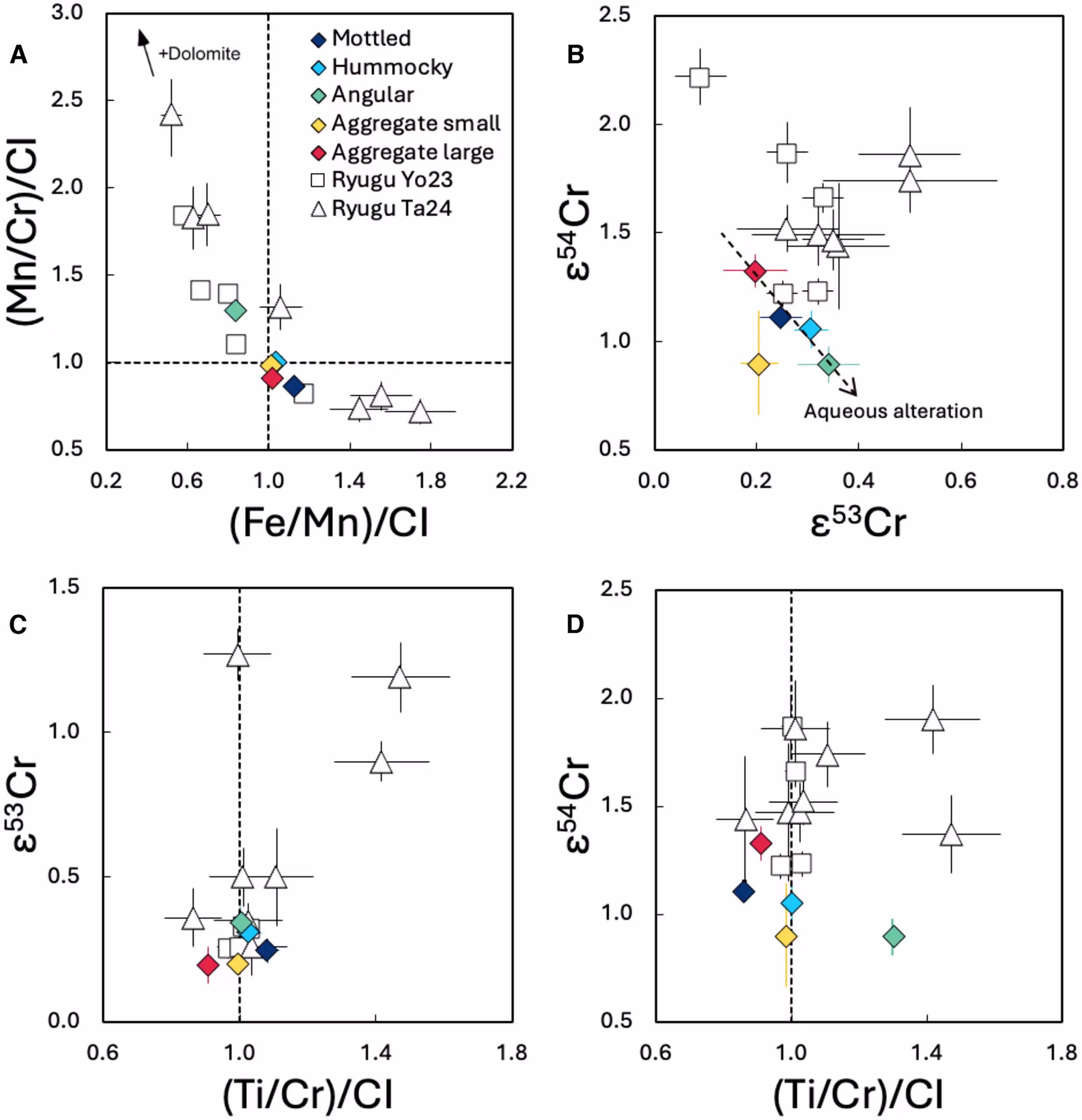 Chemical and isotopic signatures of aqueous alteration in Bennu and Ryugu.