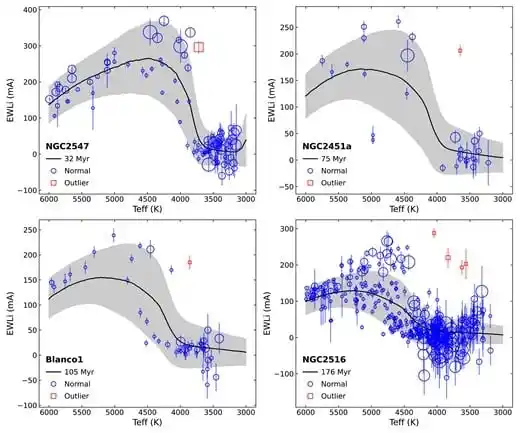 The Red Outliers Show Unexpected Lithium Abundances, A Possible Sign Of Planetary Consumption.