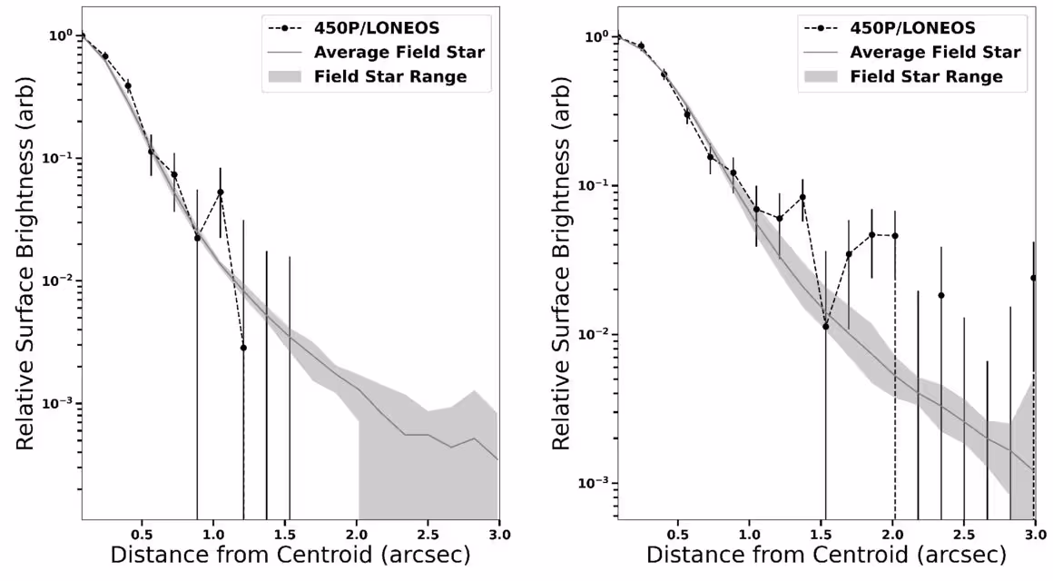 Normalized radial surface brightness profiles of the Gemini-N 450P images on 2022 August 21 (r'; left panel) and 2022 September 27 (g'; right panel).