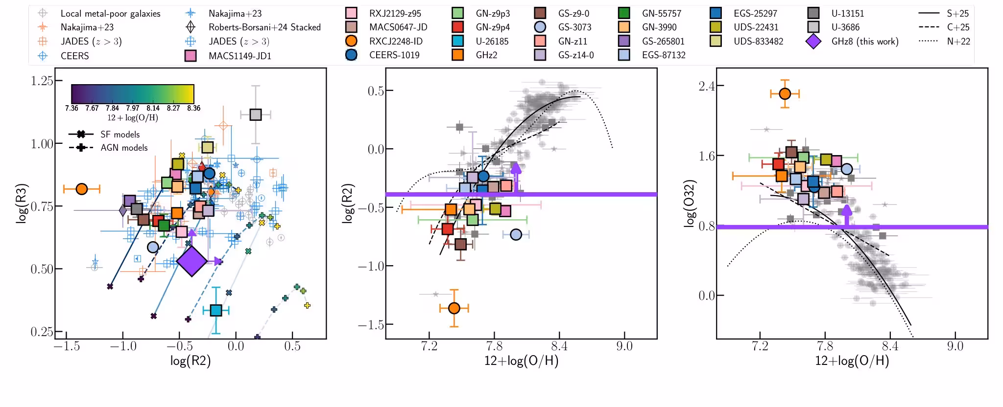 Figure 3: Left panel: log⁡R​3\log R3 versus log⁡R​2\log R2 diagram. The purple diamond shows the lower limits on the line ratios of GHZ8. Other colored and gray markers show literature high-zz and N-rich samples compiled by [3] 33 3 References include [131, 140, 73, 16, 128, 42, 149, 48, 23, 5, 70, 55, 119, 84, 148, 79, 138, 31, 22, 47, 125, 105, 122, 76, 28]. (see Section 4.3 in [3] for details). The colored solid and dashed curves show the AGN and star-forming galaxy model line ratios from Calabrò et al. [28], respectively. The curve colors indicate metallicity, while the color intensity from light to dark corresponds to increasing ionization parameter, with log⁡U=[−3,−2.5,−2]\log U=[-3,-2.5,-2]. Center panel: log⁡R​2\log R2 versus 12+log⁡(O/H)12+\log({\rm O/H}) diagram. The purple line marks GHZ8’s lower limit. The solid, dashed, and dotted curves show the best-fit calibrations from Sanders et al. [124], Chakraborty et al. [43], and Nakajima et al. [105], respectively. Gray markers show local