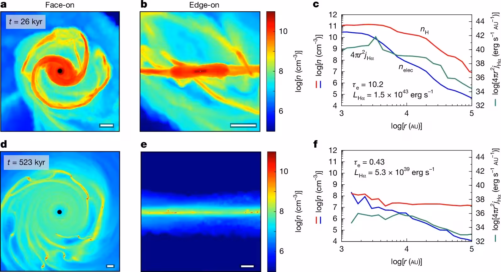 Formation and evolution of the dense gas disk around MBH2.