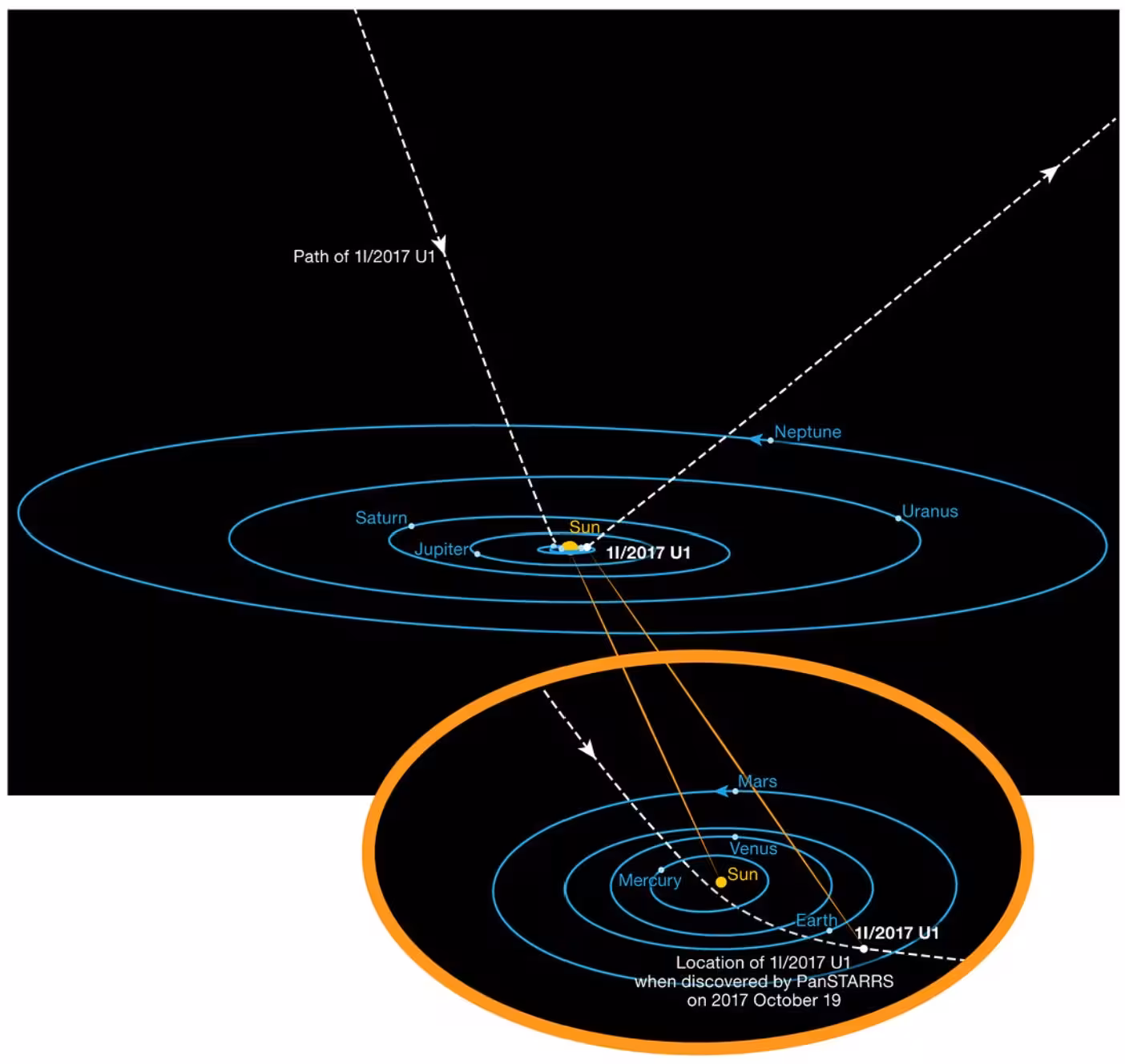 This diagram shows the orbit of the interstellar asteroid 'Oumuamua as it passes through the solar system.
