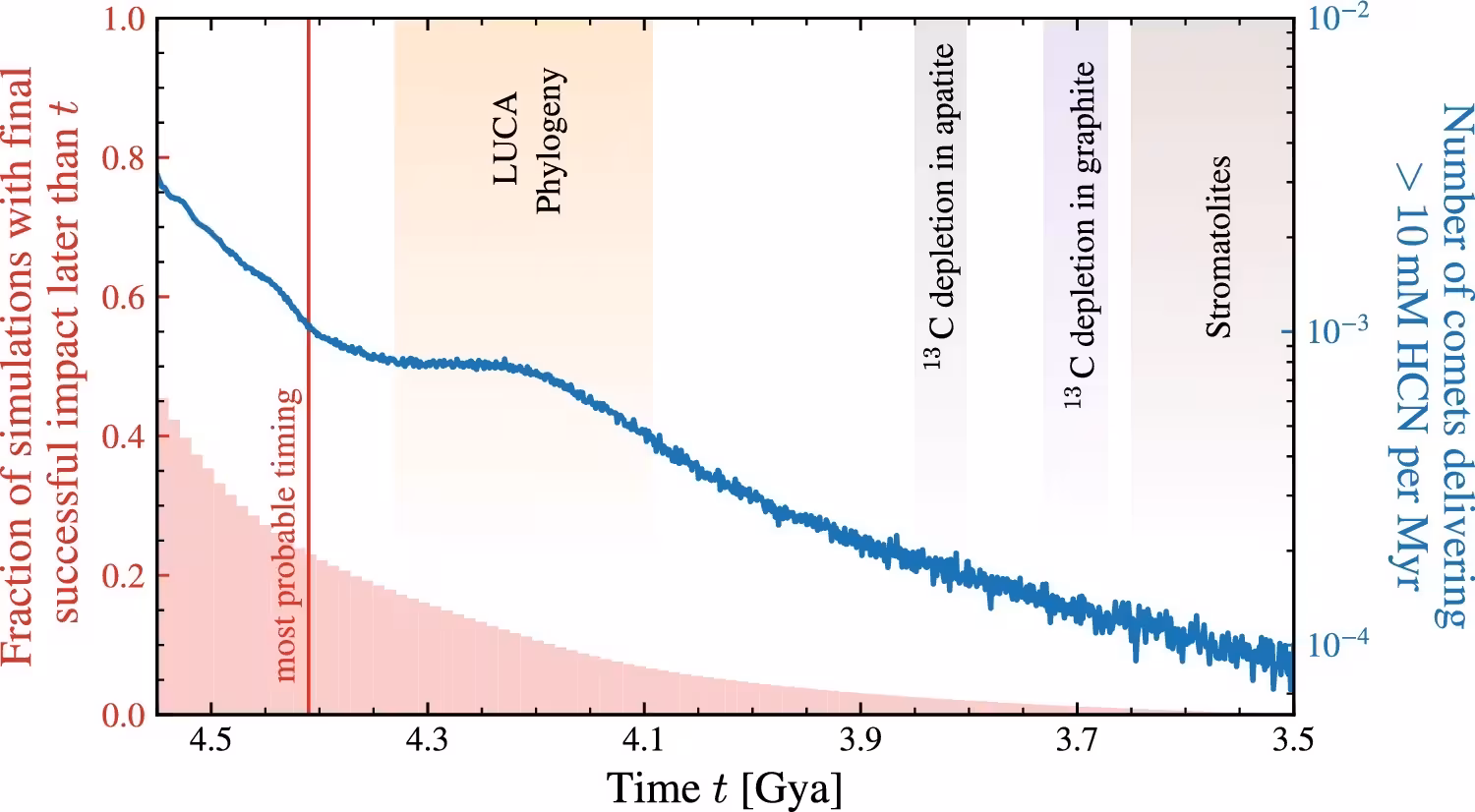 Simulations of 100,000 comet impacts suggest that life-building chemicals were most likely delivered to Earth around 4.41 billion years ago, although more than half of the simulations produced no successful impacts.