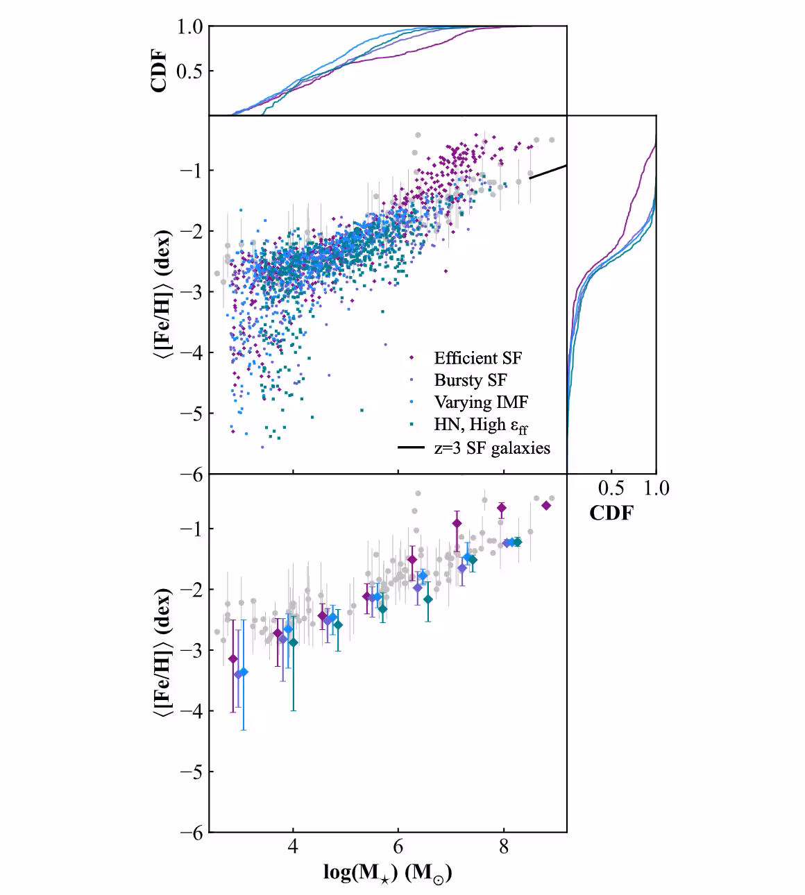 The stellar mass-metallicity relation of dwarf galaxies, observed at z=0 (grey points, Pace 2025), observed in z=3 star-forming galaxies (Stanton et al. 2024), and simulated megatron galaxies at z≈8 (color points).
