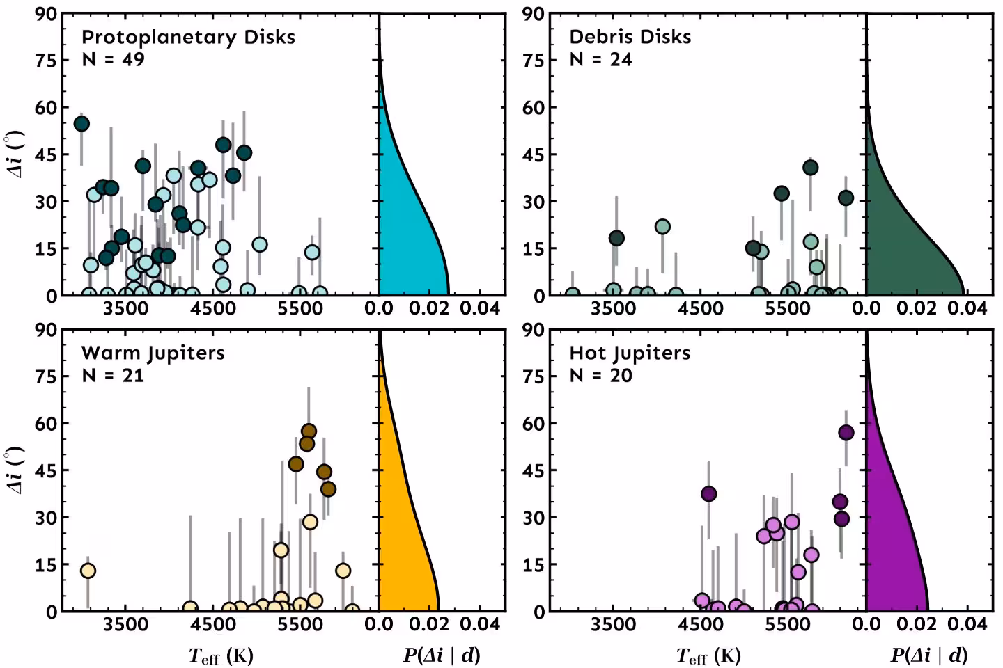 Figure 1: Minimum obliquities (Δ\Deltai) within each sample as a function of stellar Teff, shown alongside their respective KDE. Dark colored points represent systems that are classified as misaligned (Section III.3.2), and light colored points are systems that are consistent with alignment. N is the size of the sample.