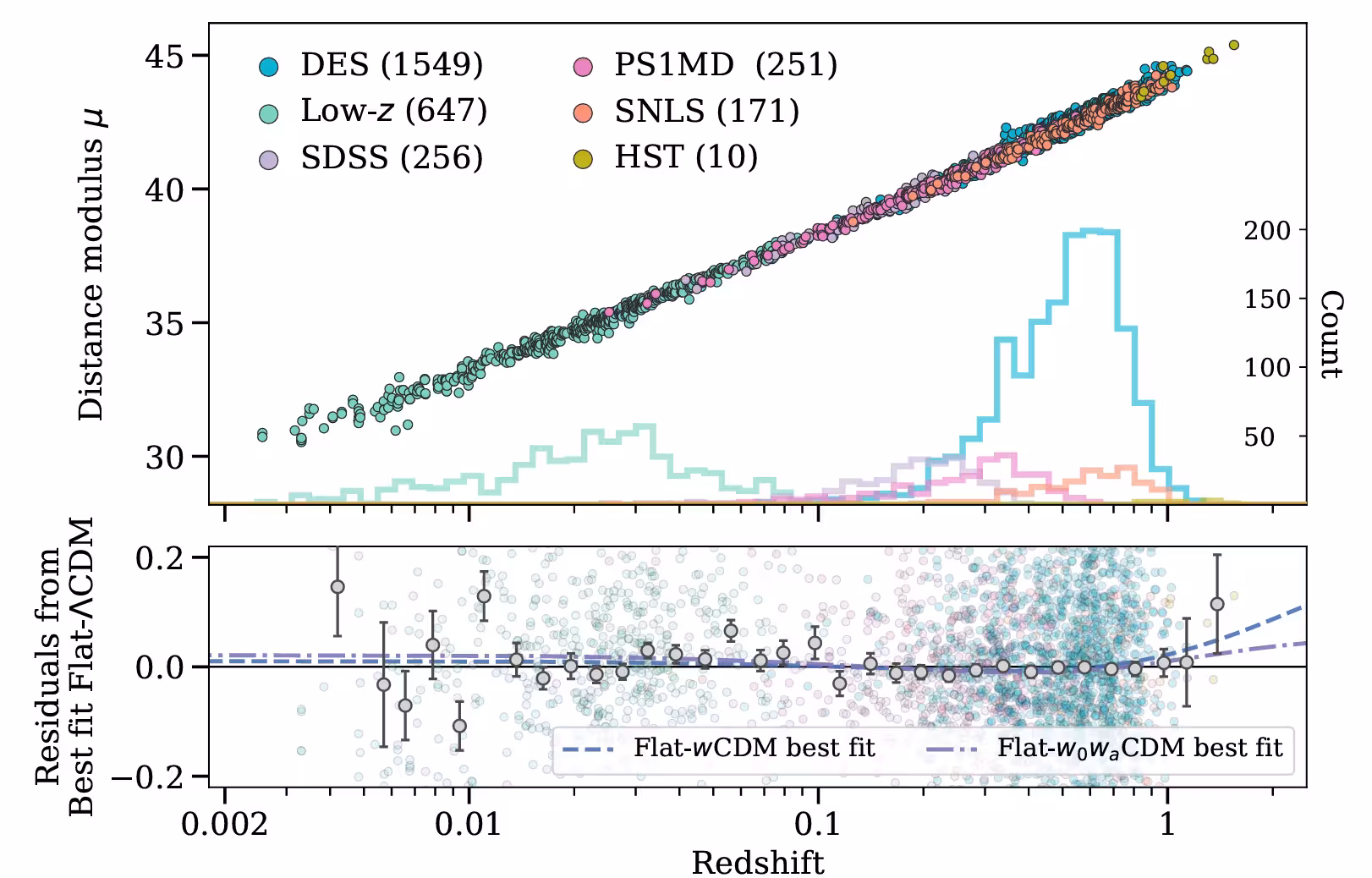 Hubble diagram of the Unite sample containing 2884 likely SN Ia. The number of SNe as a function of redshift is overlaid on the upper panel. The difference between the data (single events and redshift-binned SN) and best fit Flat-ΛCDM model from Unite alone is shown in the lower panel.
