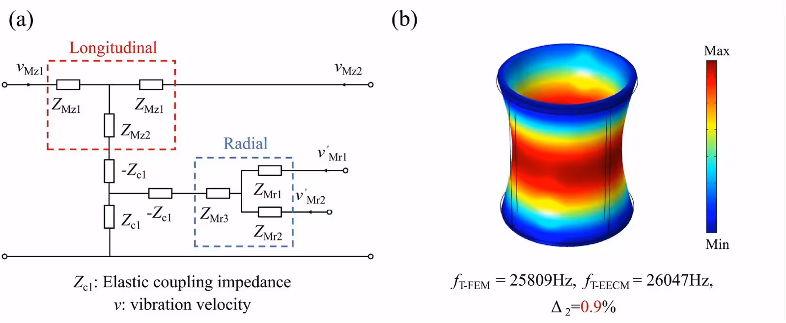 Fig. 3: (a) Two-dimensional electromechanical equivalent circuit model of the metal tube in longitudinal-radial coupled vibration, (b) Longitudinal-radial coupled vibration mode of the metal tube obtained by FEM.
