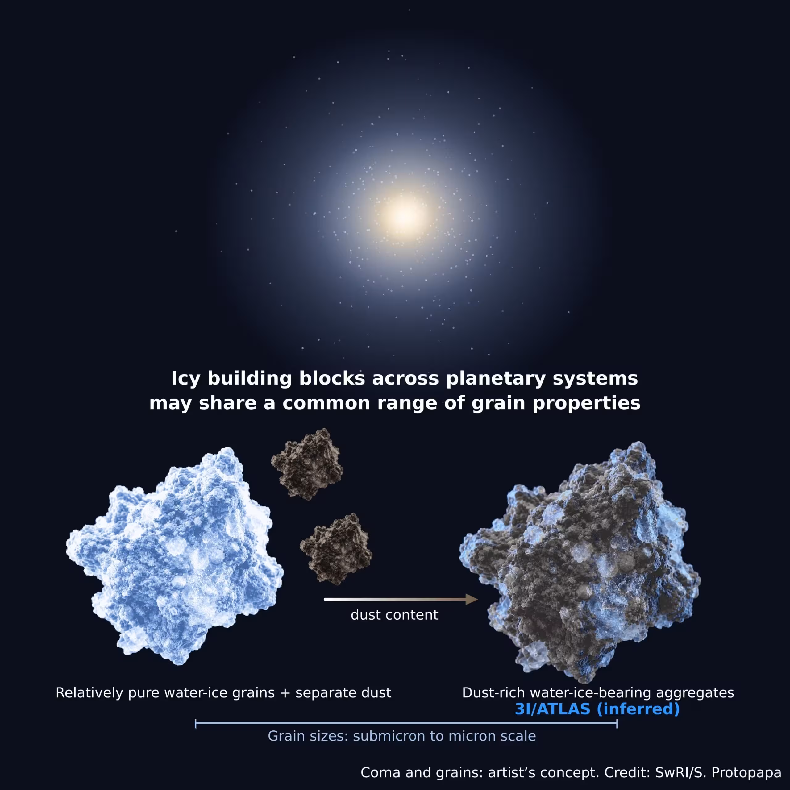 NASA’s James Webb Space Telescope revealed that interstellar comet 3I/ATLAS contains tiny grains of water ice mixed with dust, unlike some comets with more distinct ice and dust particles. The findings suggest that icy building blocks around distant stars may share properties with those in our solar system.