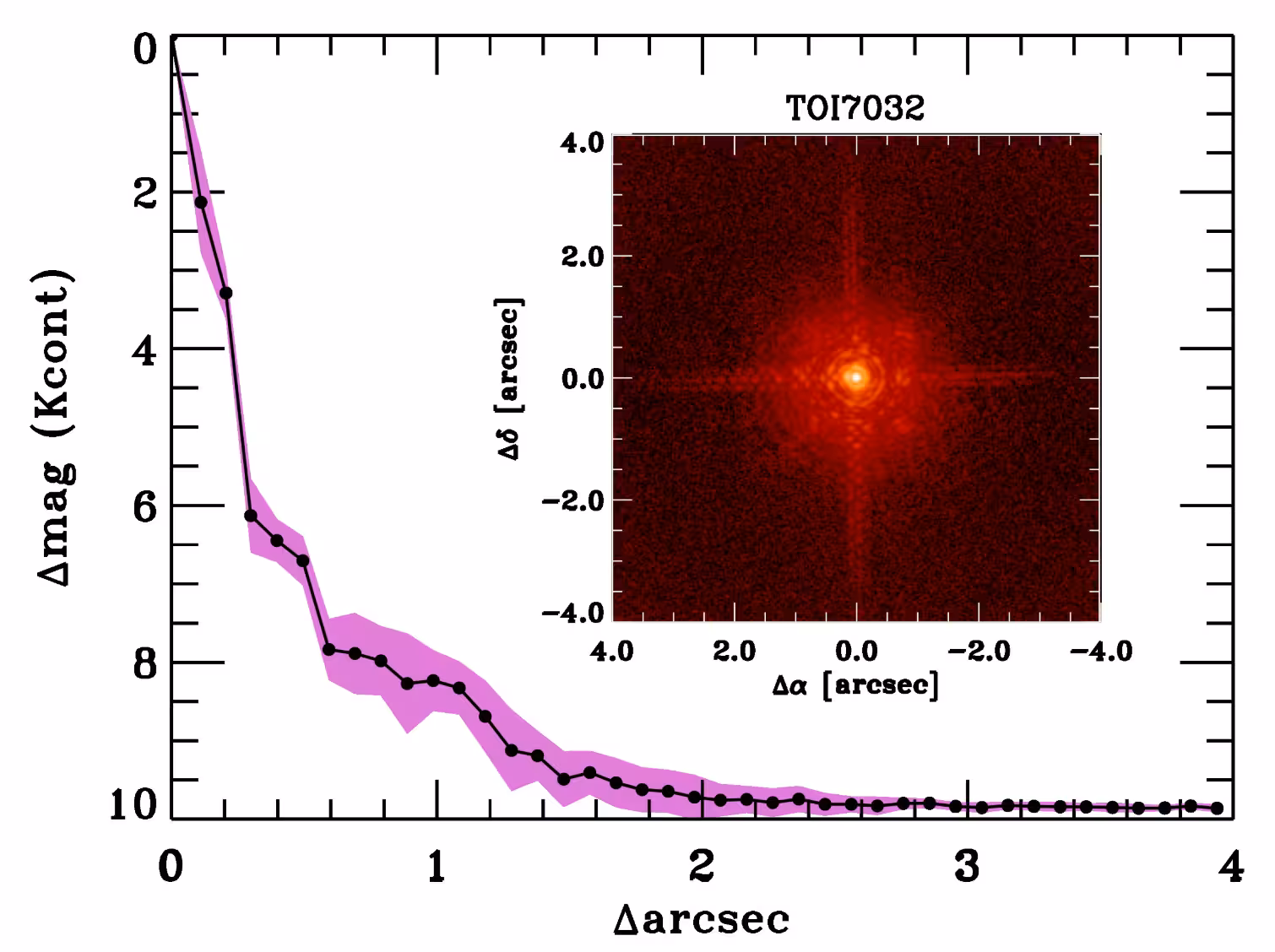 NIR AO imaging and sensitivity curves from the Palomar observations, in a narrowband Kc​o​n​t filter centered on 2.29 μm. The inset shows the central portion of the image.