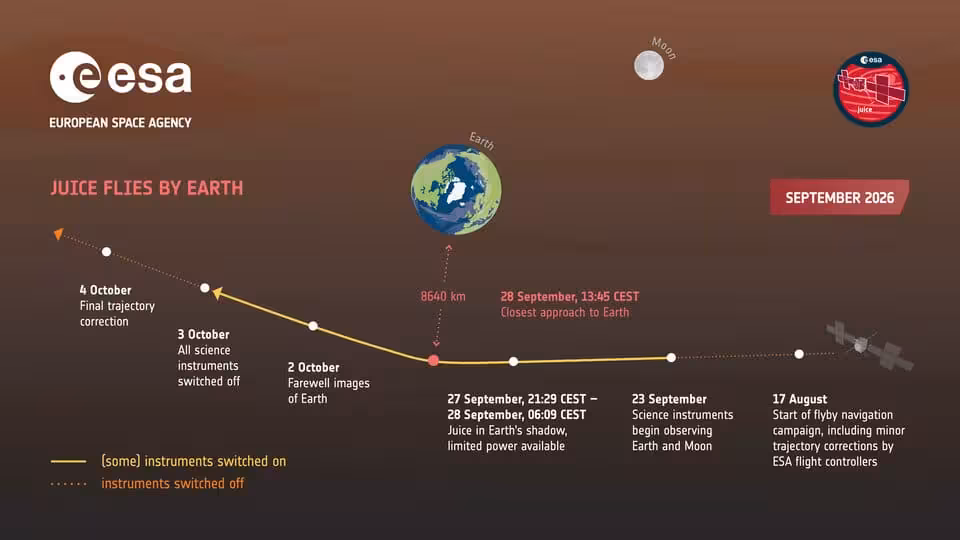 Juice Flies By Earth The Complete Path Article