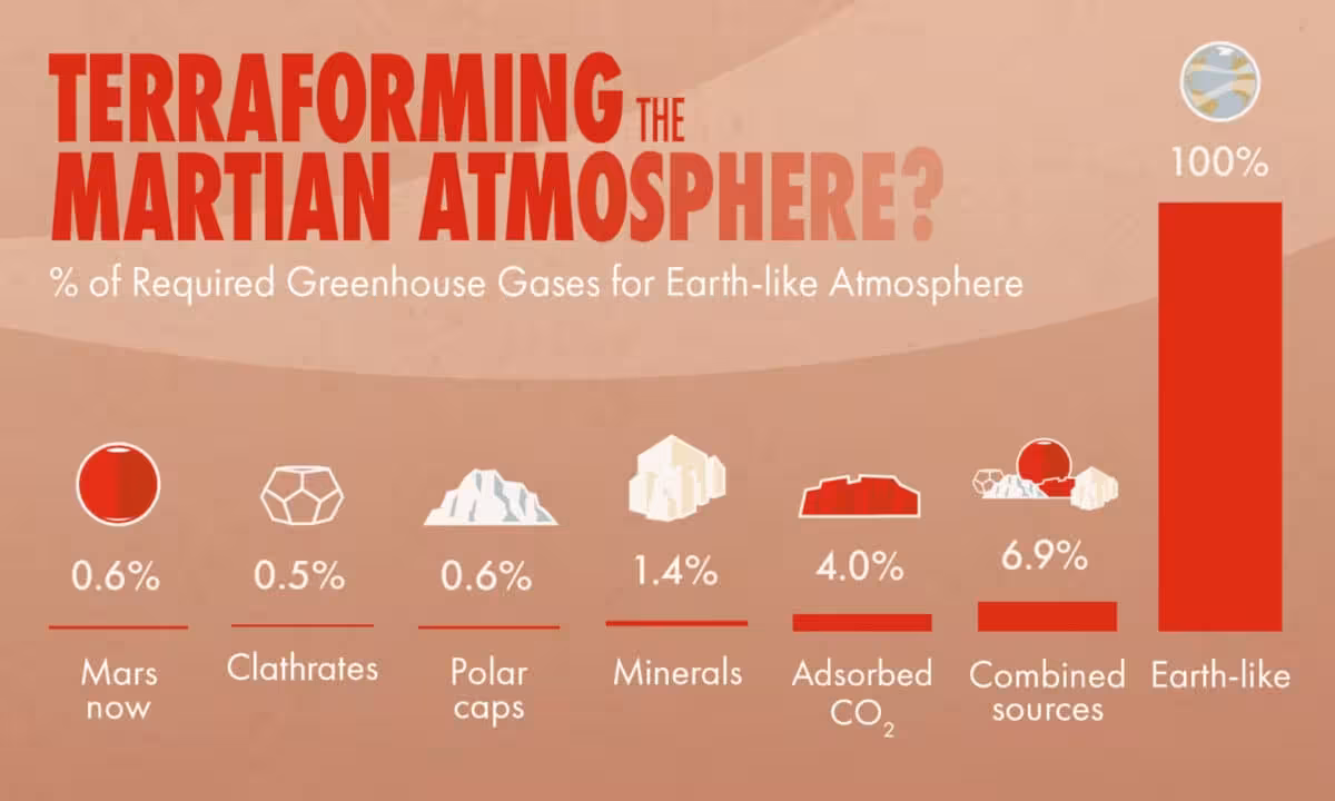 Greenhouse Gases Available On Mars Compared With Earth Like Needs.