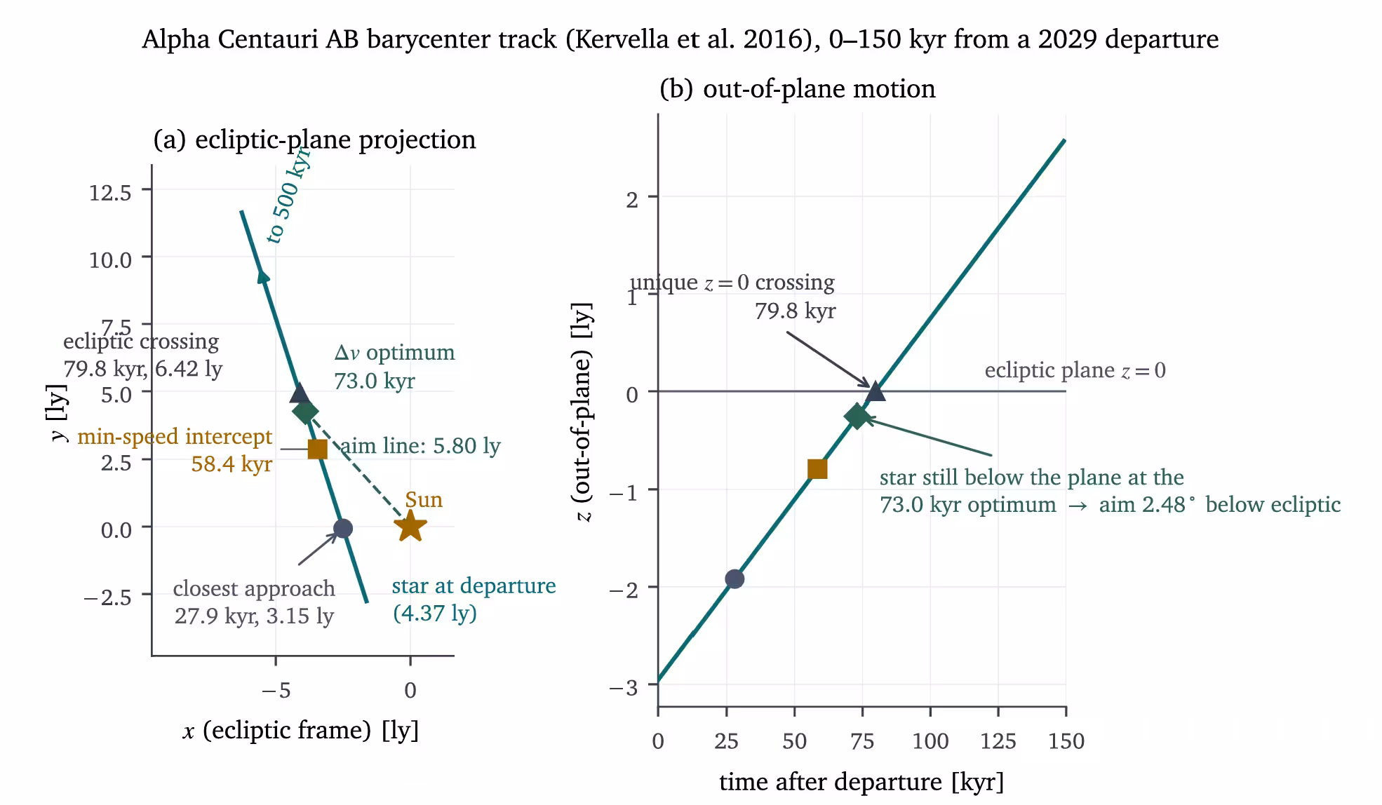 Approach geometry of the Alpha Centauri AB barycenter over the next 150,000 years. (a) Projection of the star’s path onto the ecliptic plane, with the Sun, the aim line to the 73.0kyr intercept point, and the four characteristic epochs of Table 4 marked. (b) Out-of-plane coordinate 𝑓 versus time: the star currently sits about 3 ly below the ecliptic and crosses the plane 79,786 years from launch.
