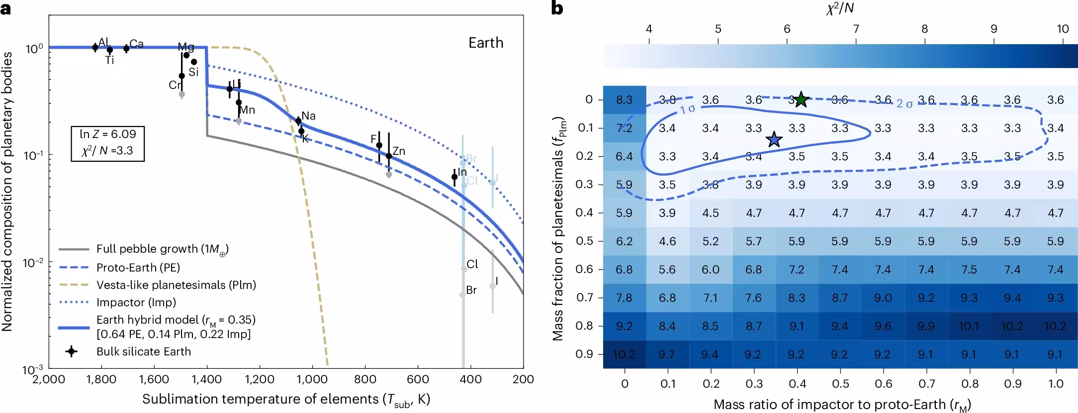 Volatile depletion reveals hybrid accretion of Earth.
