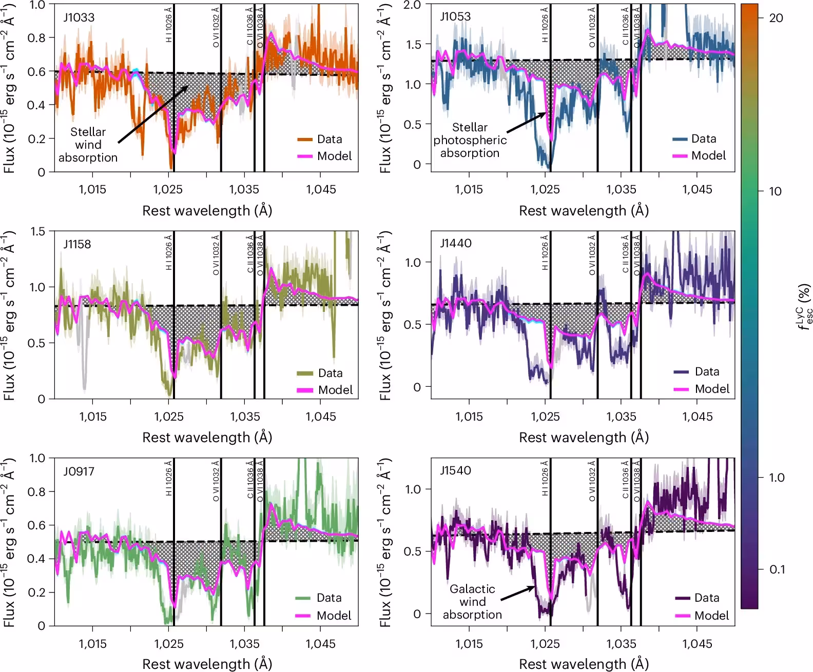 Evolution of stellar spectral absorption features with decreasing fₑₛ꜀ᴸʸᶜ in compact, highly star-forming galaxies.