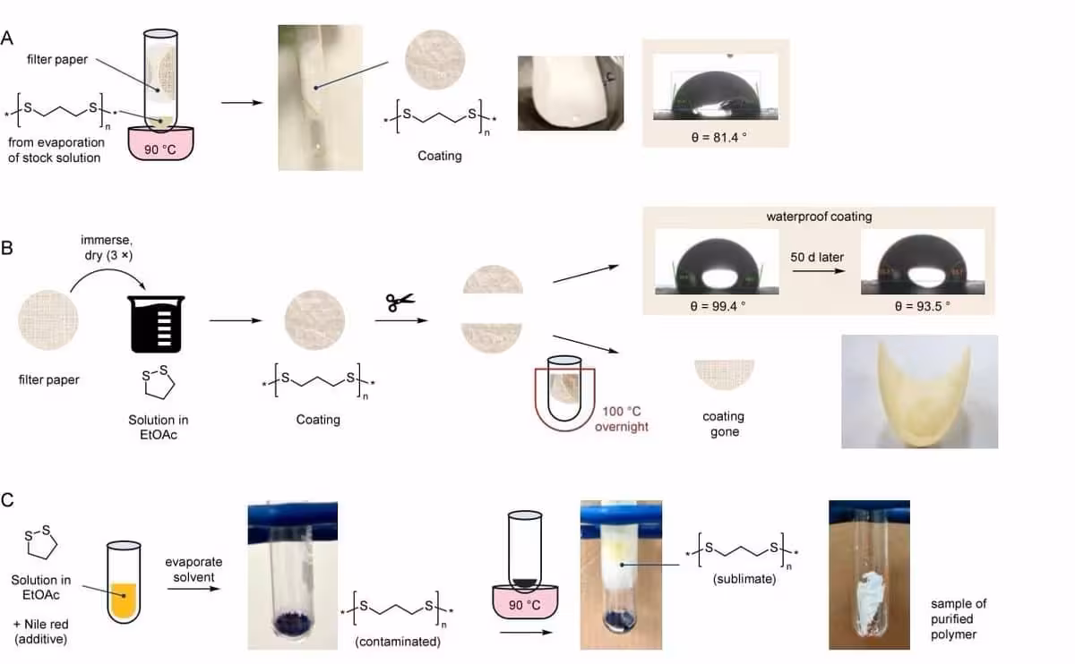 The Experiment Demonstrates The Polymer’s Practical Applications