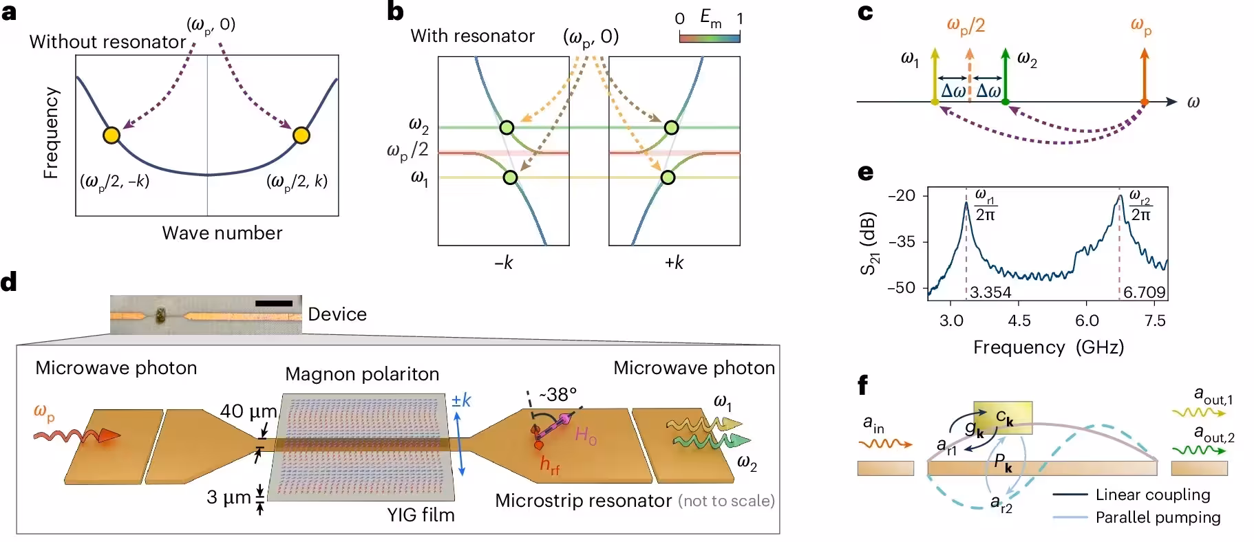 Coupled YIG–resonator device for non-degenerate parametric pumping.