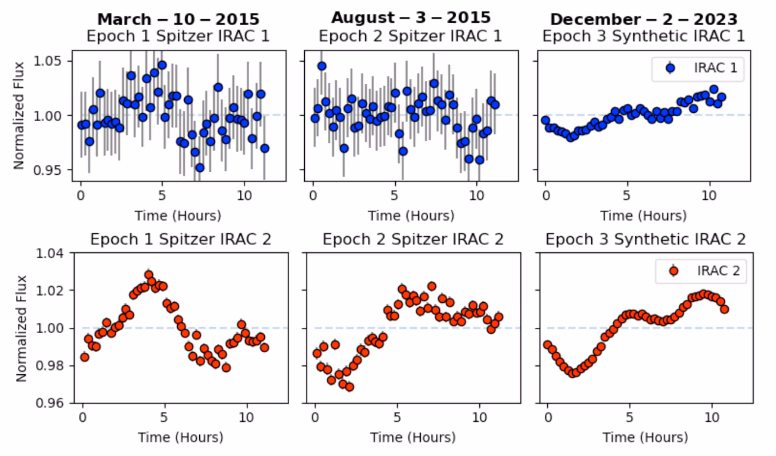 Brightness variations of WISE 0855 across three observation periods in Spitzer’s IRAC 1 (blue) and IRAC 2 (red) bands. Earlier data were grouped into 15-minute intervals to match JWST observations, with the third period showing JWST/NIRSpec data adjusted to Spitzer’s bands.