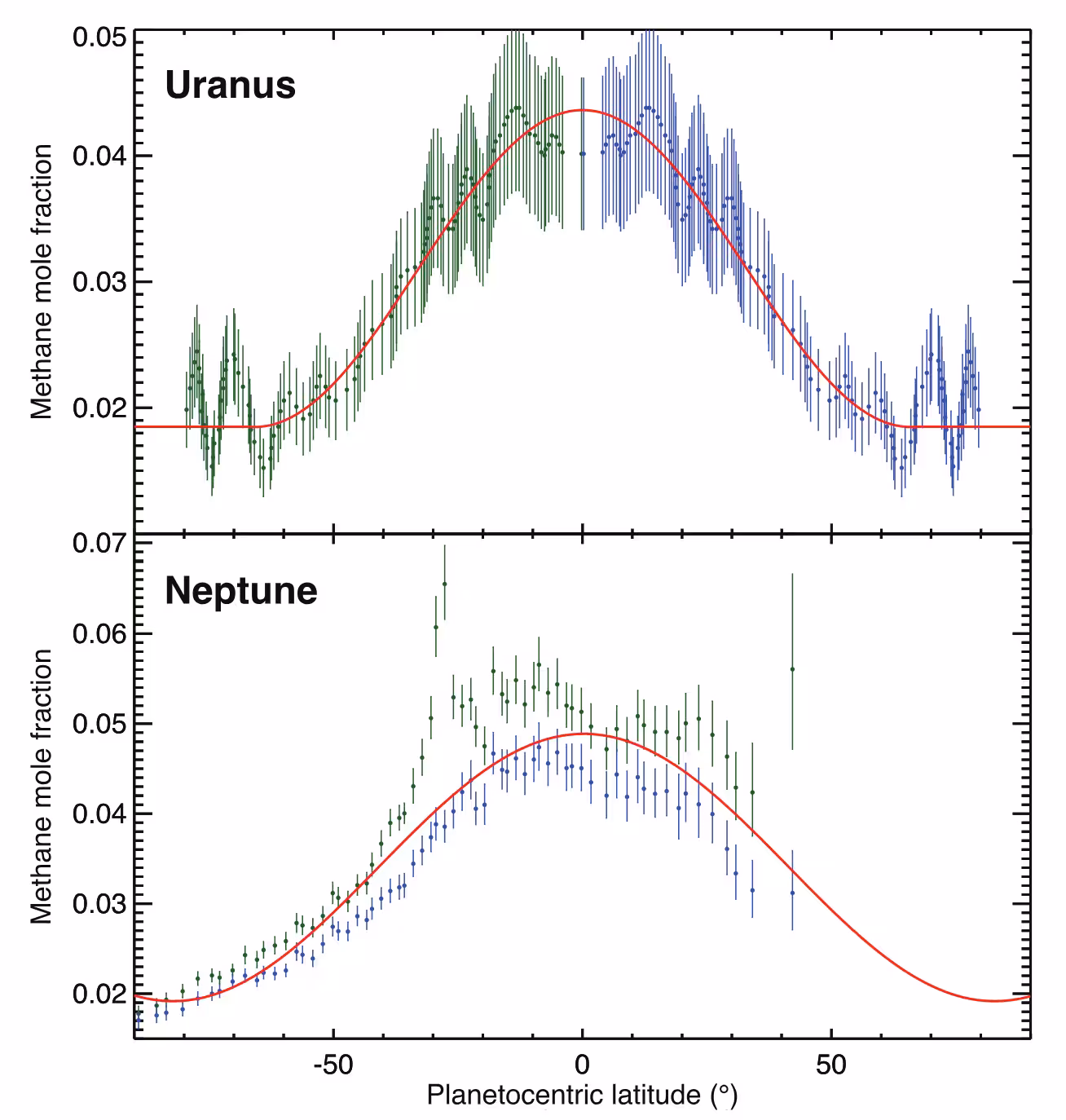 Fits of the upper tropospheric methane mole fraction as a function of latitude. For Uranus (top), we fitted the data of Sromovsky et al. (2014). We show 113 data points between 4°N and 80°N in blue. These values were mirrored in the southern hemisphere. For Neptune (bottom), we used the profiles of Irwin et al. (2021).
