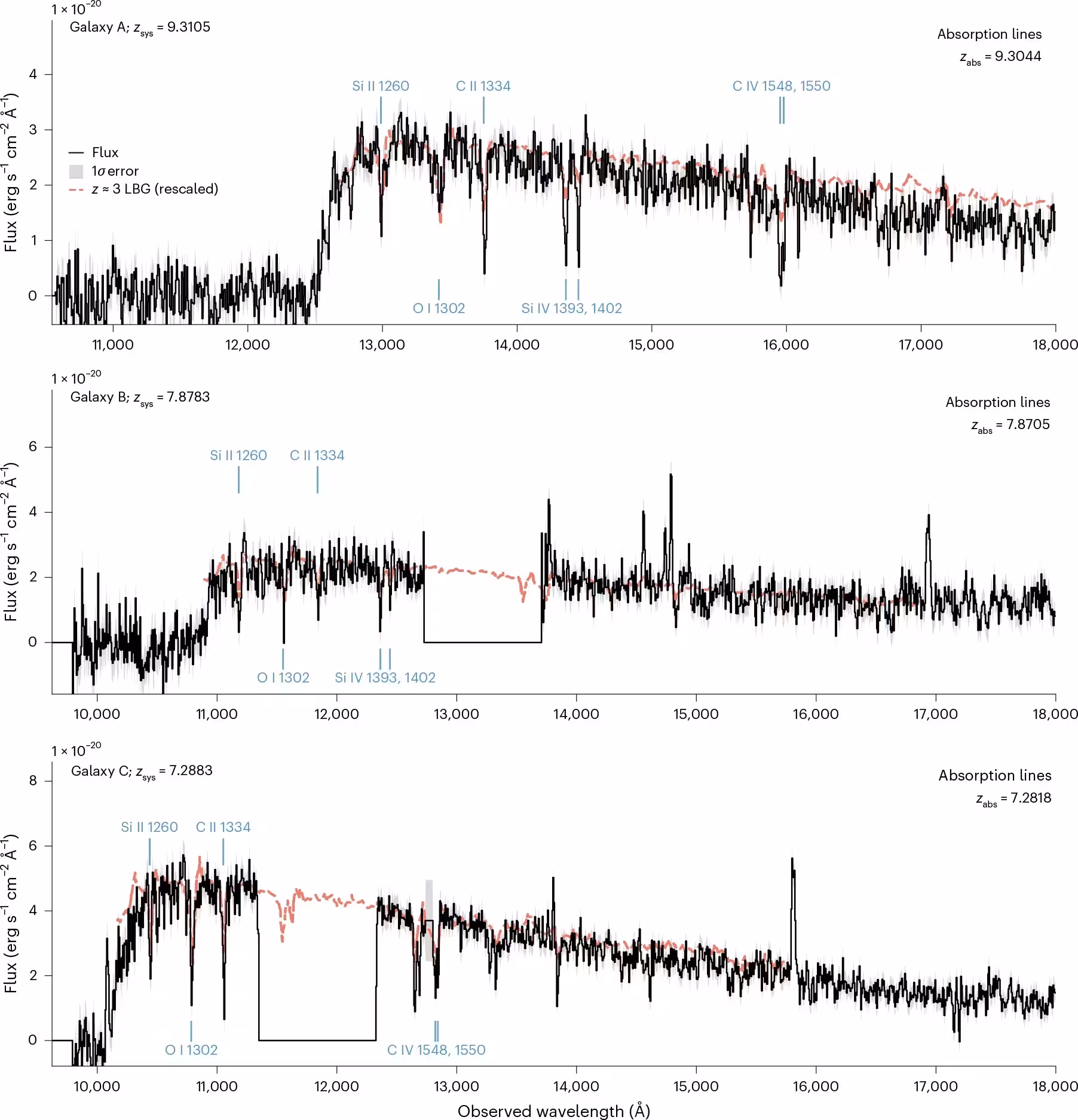 Rest-frame ultraviolet spectra of the three galaxies.