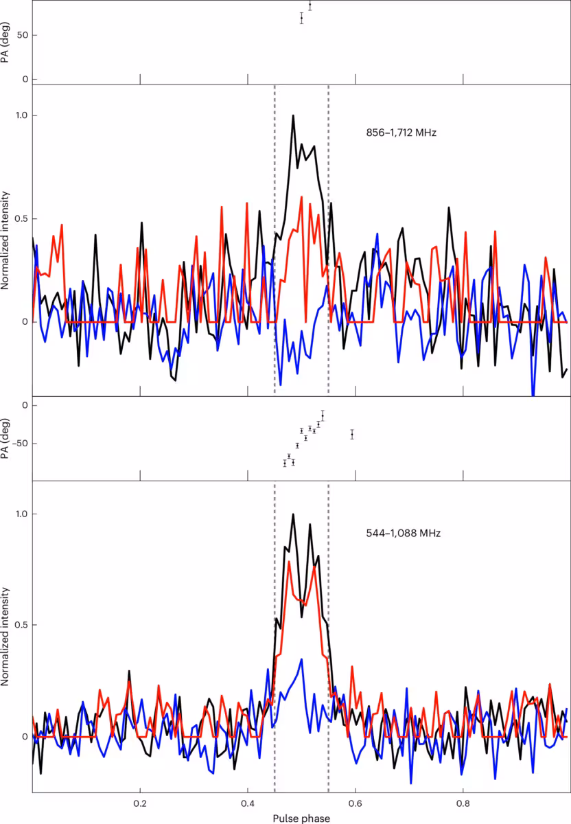 The Pulse Profile Of The Blue Eye Pulsar Captured By The Meerkat Radio Telescope At Two Frequency Bands.