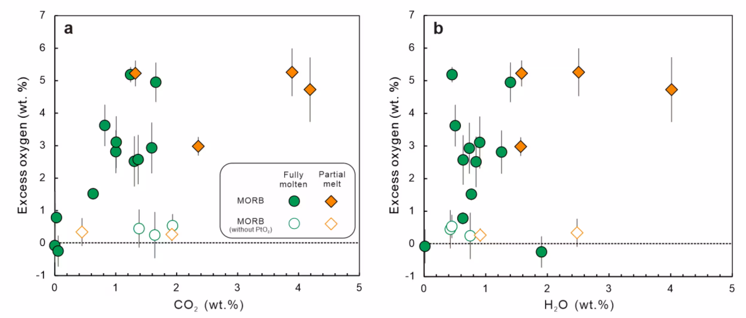 Excess oxygen in silicate glass as a function of glass concentrations of (a) 400
CO2 and (b) H2O. The dotted line indicates the near-zero excess oxygen value of the 401 starting materials.