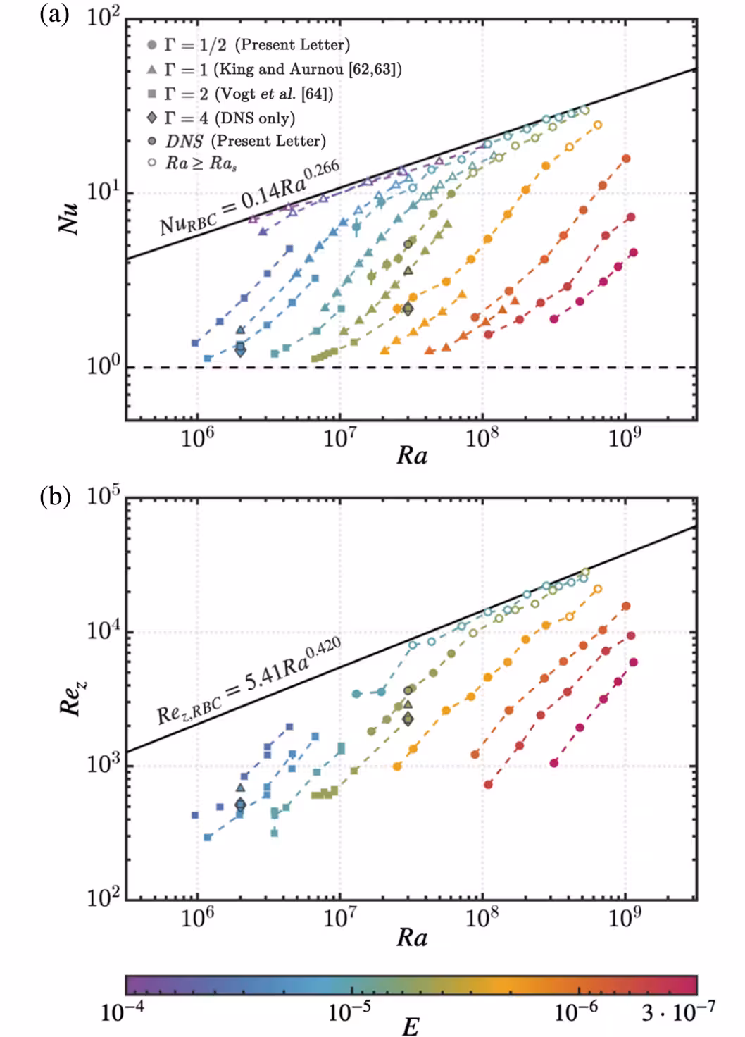 Rotating convection survey measurements.