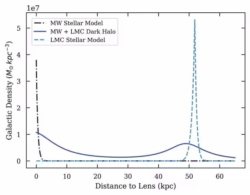 Comparison Of Galactic Density Models Used In The Analysis.
