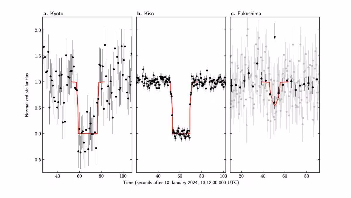Light Curves Of The Stellar Occultation By 2002 Xv93 Recorded From Kyoto, Kiso, And Fukushima On 10 January 2024.