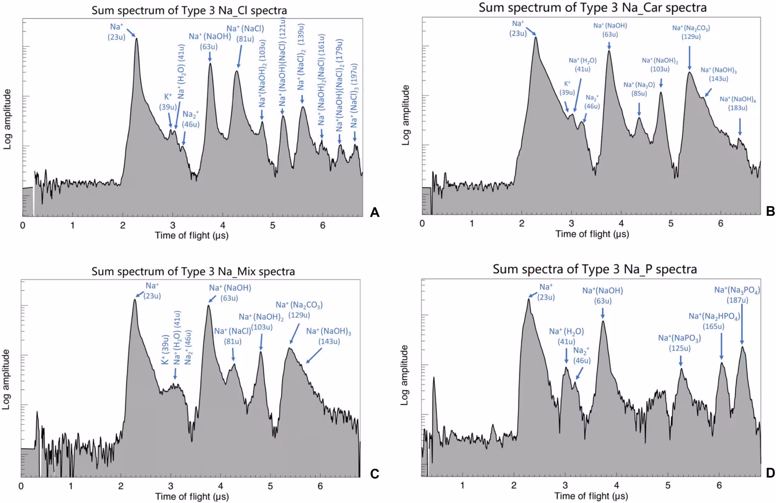 Sodium rich E ring spectra showing chlorides, carbonates, and phosphates. Coadded E ring spectra of Type 3 Na_Cl (A), Type 3 Na_Car (B), Type 3 Na_Mix (C), and Type 3 Na_P (D).