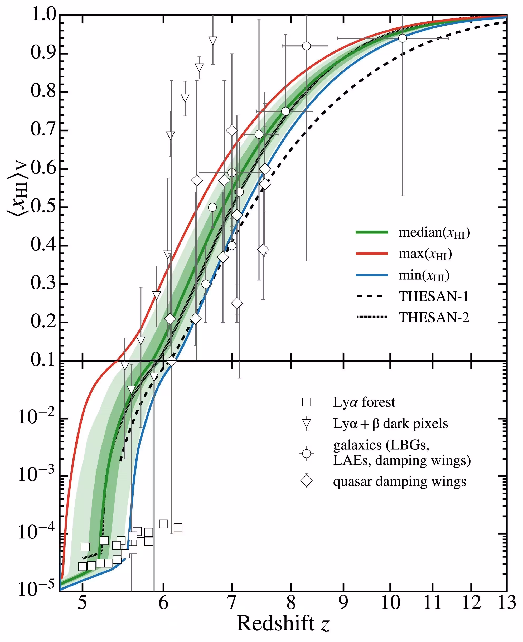 Evolution of the volume-weighted neutral-hydrogen (H I) fraction. We split the full simulation box into 125 sub-boxes of side length 100 cMpc and compute the reionization history of each independently. The median H I fraction across the sub-boxes is shown, together with the central 68.3 and 95.4 percent percentile ranges (shaded bands), as well as the maximum (red) and minimum (blue) values.