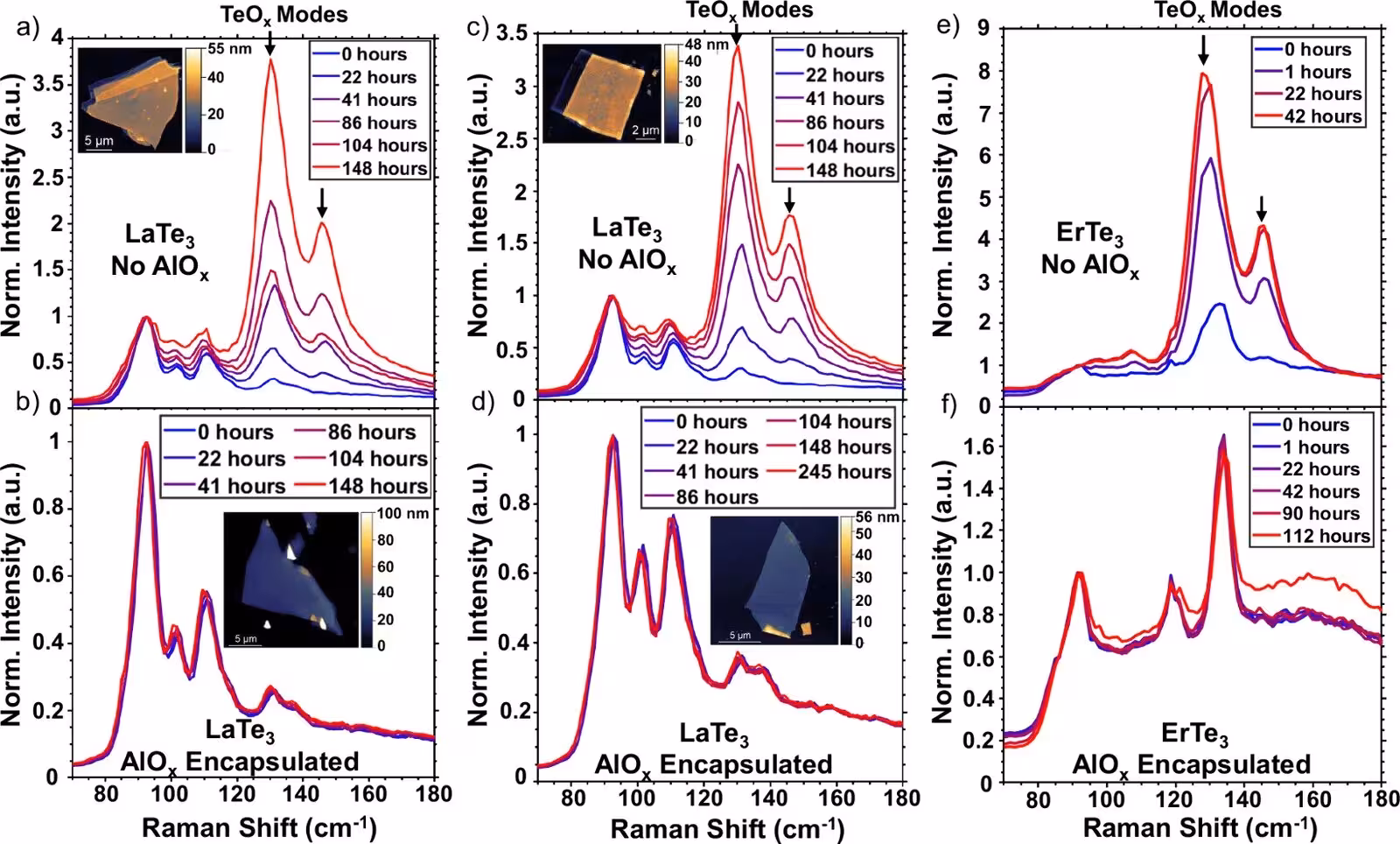 1: Evolution of thin (t flake < 30 nm) LaTe3 and ErTe3 flakes with exposure to the ambient environment measured via Raman spectra normalized to the lowest energy, intrinsic phonon. The flakes without AlO x capping (a,c,e) reveal a rapid and continued enhancement of the TeO x peaks (black arrows), while the AlO x coated flakes (b,d,f) remain unchanged. Insets in (a–d) display the AFM topography of the flakes, revealing that encapsulated flakes remain uniform, whereas flakes without AlO x capping exhibit a rough surface and interlayer delamination.