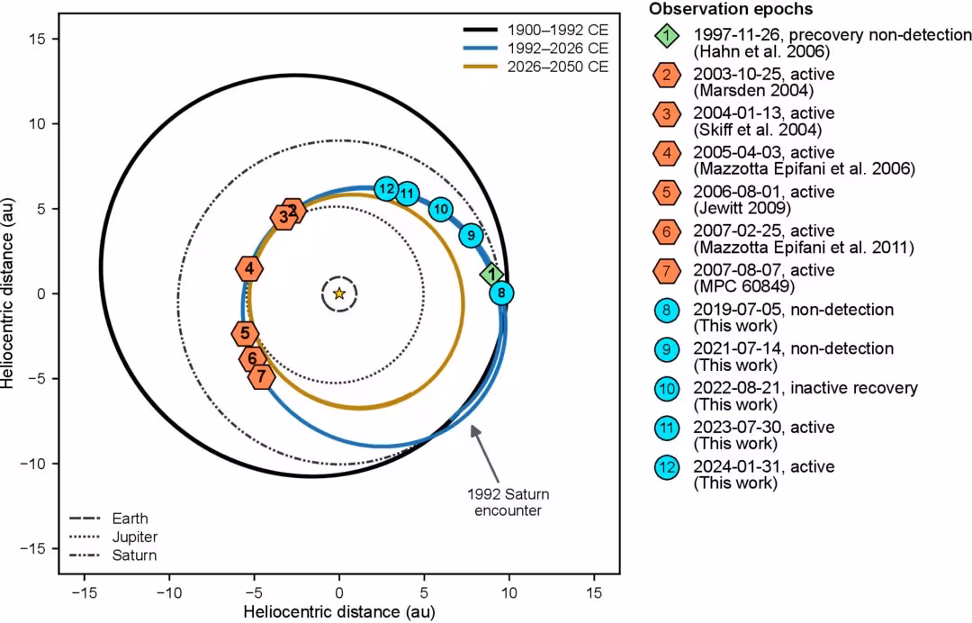 450P’s orbital history is visualized with this diagram. The Centaur had a close approach to Saturn in 1992 that changed its long-term trans-Saturnian orbit (black curve) into one with a perihelion closer to Jupiter (blue).