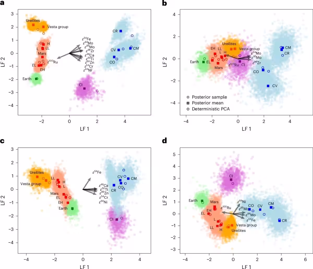 Linear Factor Analysis (lf1 Vs Lf2) Of Meteorites And Inner Solar System Bodies, Showing Clusters For Earth, Mars, Vesta, Ureilites, And Other Meteorite Groups