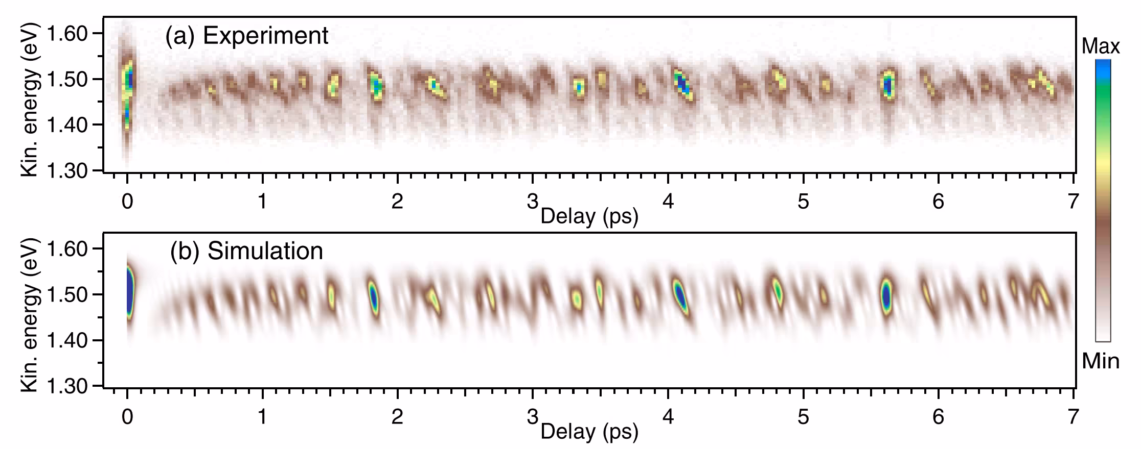 (a) Experimental photoelectron yield map as a function of the delay between XUV and NIR pulses. (b) Simulated photoelectron yield map using 24.587 eV XUV central energy and 0.09433 eV XUV bandwidth.