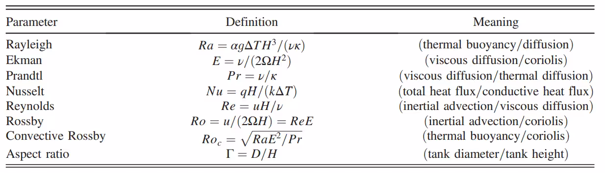 Nondimensional parameter definitions. Variables are 𝜈 (viscosity, m2/s), 𝜅 (thermal diffusivity, m2/s), 𝛼 (thermal expansivity, 1/K), 𝑔 (gravitational acceleration, m/s2), Δ⁢𝑇 (vertical temperature drop, K), 𝐻 (layer height, m), Ω (rotation rate, rad/s), 𝑞 (total heat flux, W/m2), 𝑘 [thermal conductivity, W/(mK)], 𝑢 (flow velocity, m/s).