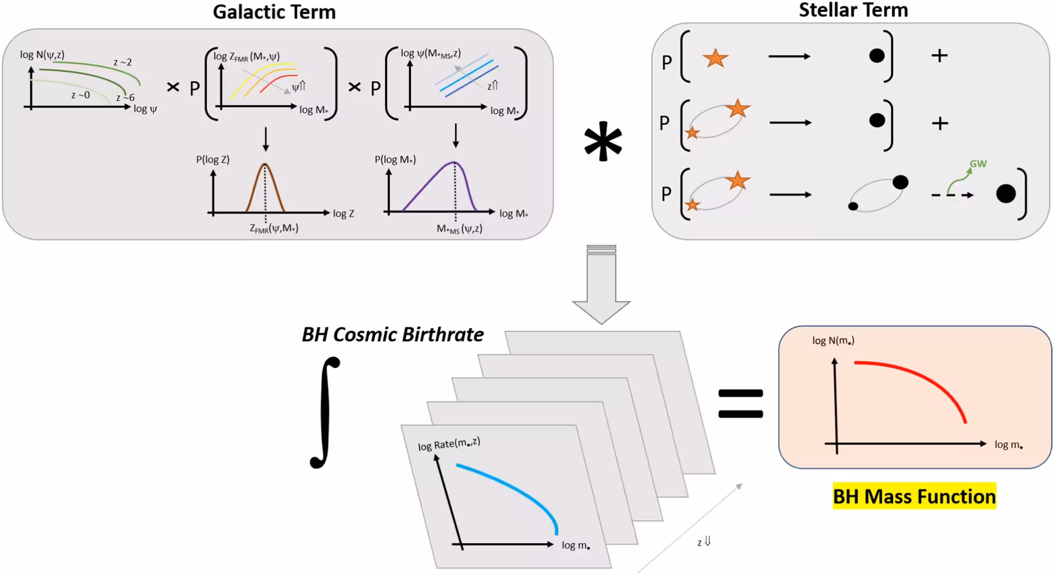 Schematics showing the main steps to compute the stellar BH relic mass function. This is obtained by integration over redshift of the BH cosmic birthrate, which is in turn determined via the convolution of the galactic and the stellar terms. 