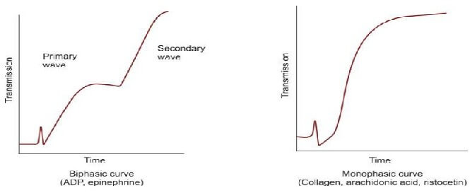 Normal platelet aggregation curves